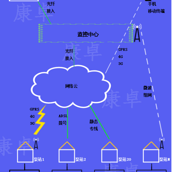 泵站無(wú)人值守系統 泵站自控視頻監控遠程集中管理系統